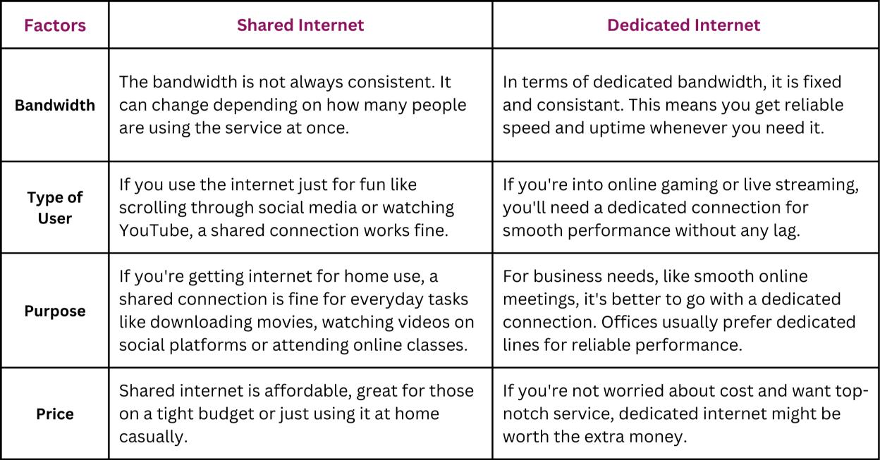Differences between shared internet and dedicated internet - Carnival Internet